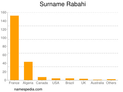 Surname Rabahi