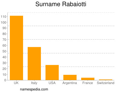 Familiennamen Rabaiotti