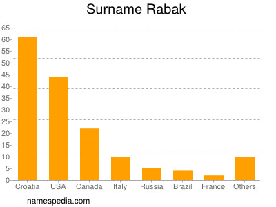 Familiennamen Rabak