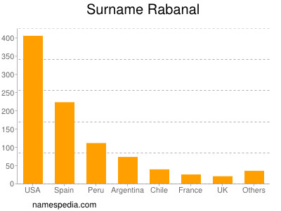 Familiennamen Rabanal