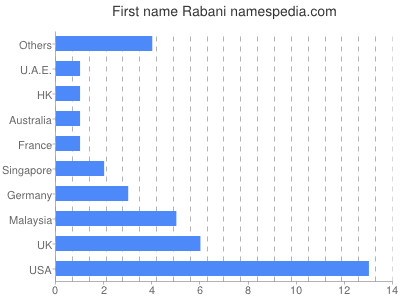 Vornamen Rabani