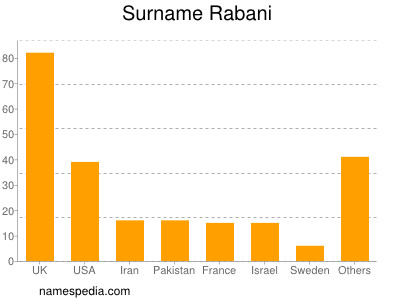 Familiennamen Rabani