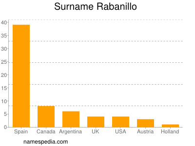nom Rabanillo