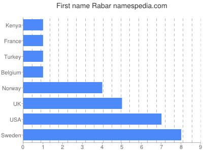 Given name Rabar