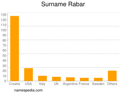 Familiennamen Rabar