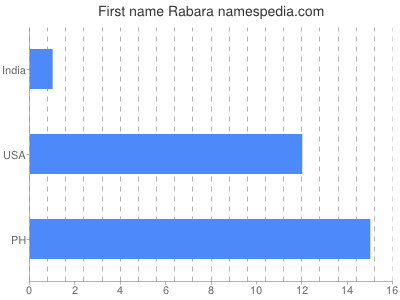 Given name Rabara