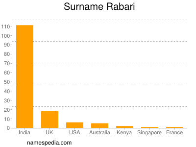 Familiennamen Rabari