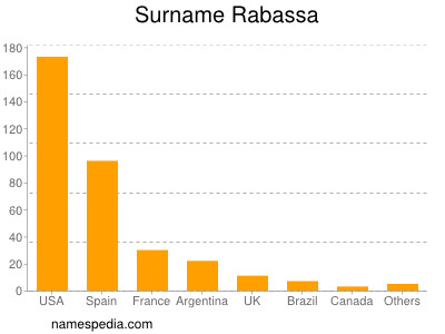 Familiennamen Rabassa