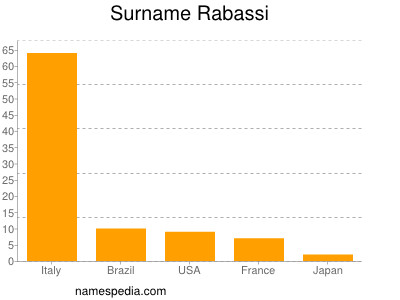 Familiennamen Rabassi