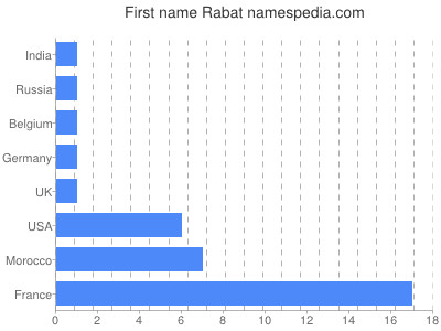 Vornamen Rabat