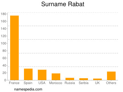 Surname Rabat