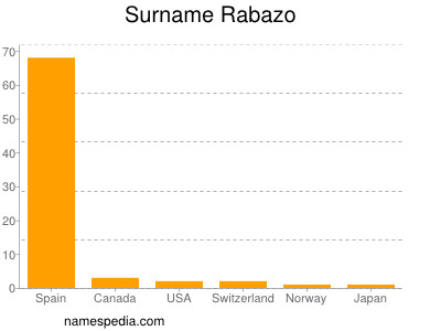 Familiennamen Rabazo