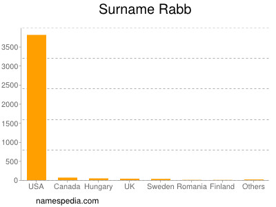 Familiennamen Rabb