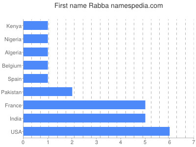 Given name Rabba