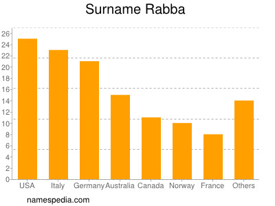 Surname Rabba