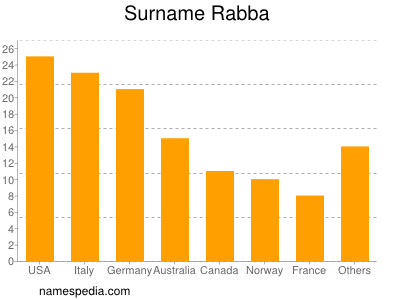 Familiennamen Rabba