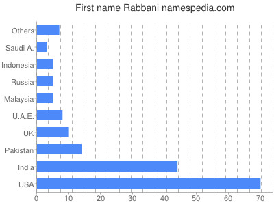 Vornamen Rabbani