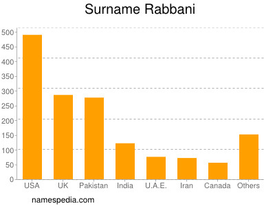 Familiennamen Rabbani