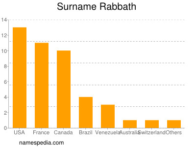 Familiennamen Rabbath