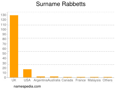 Surname Rabbetts