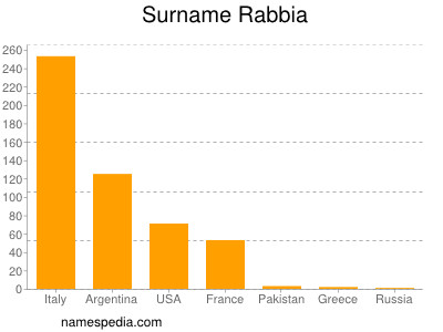 Familiennamen Rabbia