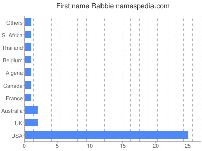 Vornamen Rabbie