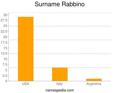 Familiennamen Rabbino