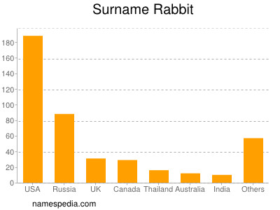 Familiennamen Rabbit