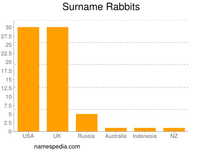 Familiennamen Rabbits