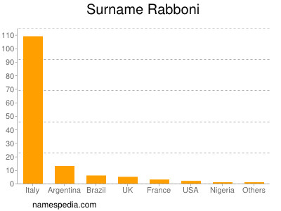 Familiennamen Rabboni