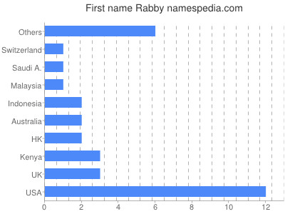 Vornamen Rabby