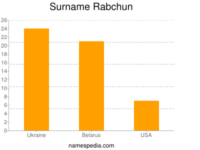 Surname Rabchun