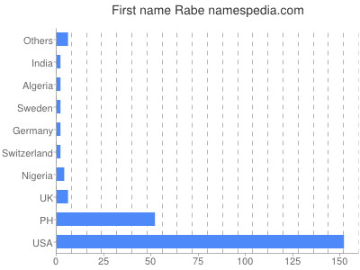 Vornamen Rabe