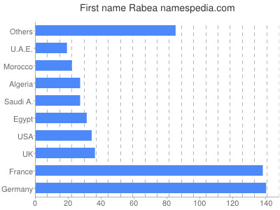 Vornamen Rabea