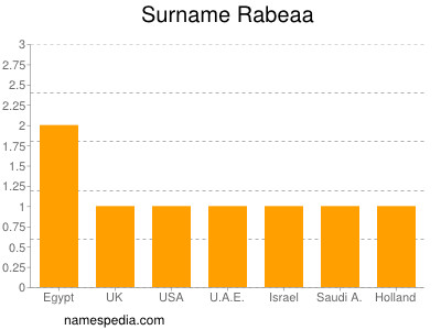 Familiennamen Rabeaa
