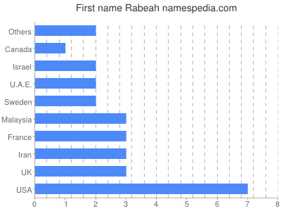 Vornamen Rabeah