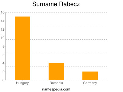 Familiennamen Rabecz