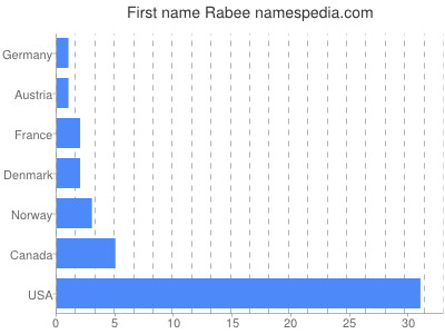 Vornamen Rabee
