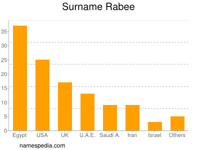 Familiennamen Rabee