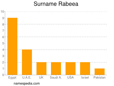 Familiennamen Rabeea