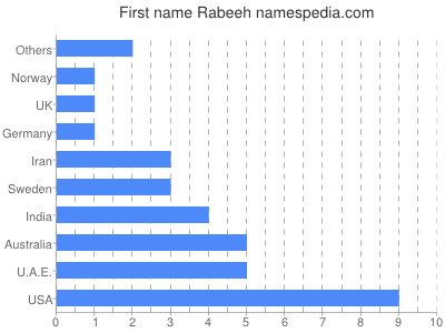 Vornamen Rabeeh
