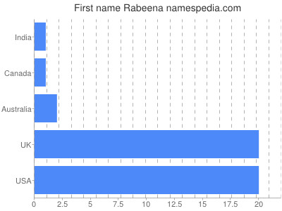 Vornamen Rabeena