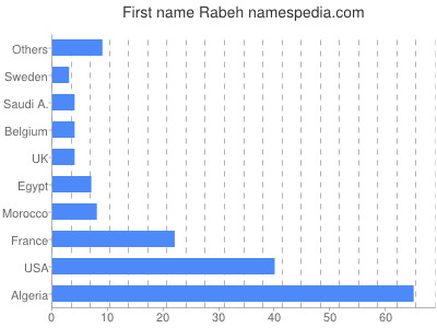 Given name Rabeh