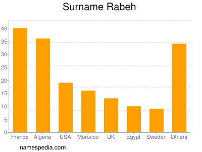 Familiennamen Rabeh