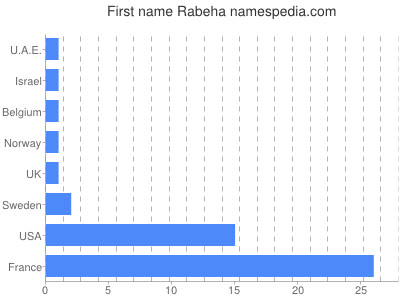 Vornamen Rabeha