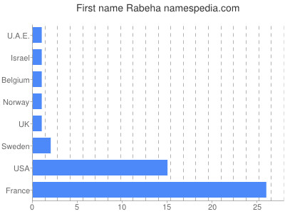 prenom Rabeha