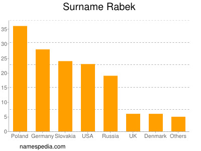 Familiennamen Rabek