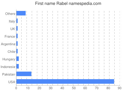 Vornamen Rabel