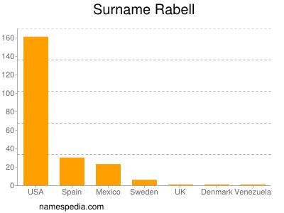 Surname Rabell