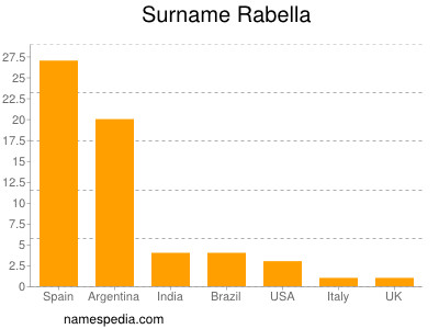 Surname Rabella